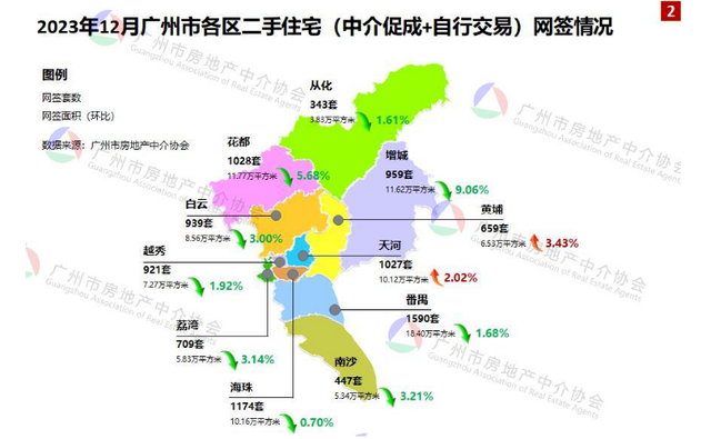 12月广州两脚室第成交9796宗，环比下滑3.79%-2.jpg