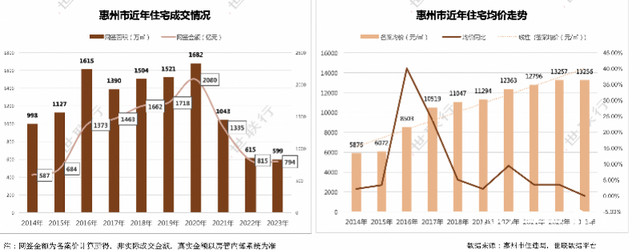 2023年惠州室第成交56956套，卖了794亿元-2.jpg