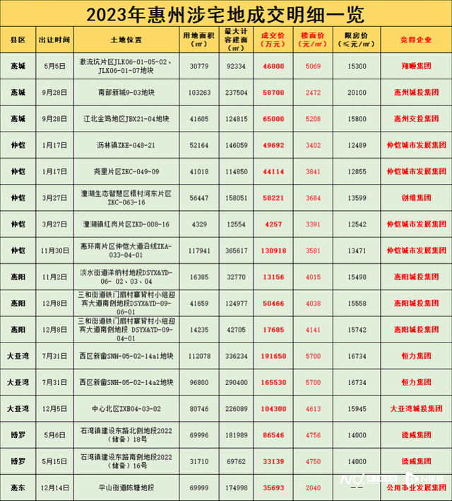 2023年惠州室第成交56956套，卖了794亿元-7.jpg