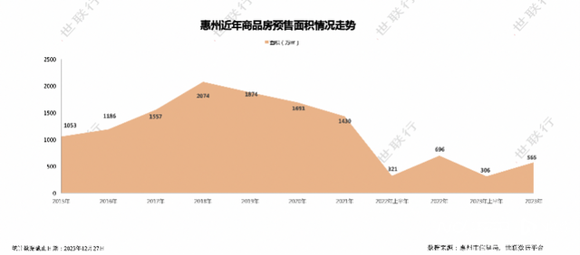 2023年惠州室第成交56956套，卖了794亿元-4.jpg