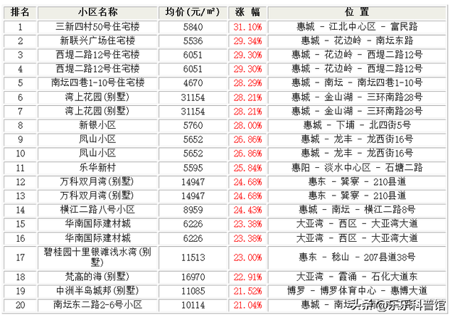 购置惠州那些小区的人懊悔了！惠州1月跌幅最年夜的30个小区！-2.jpg