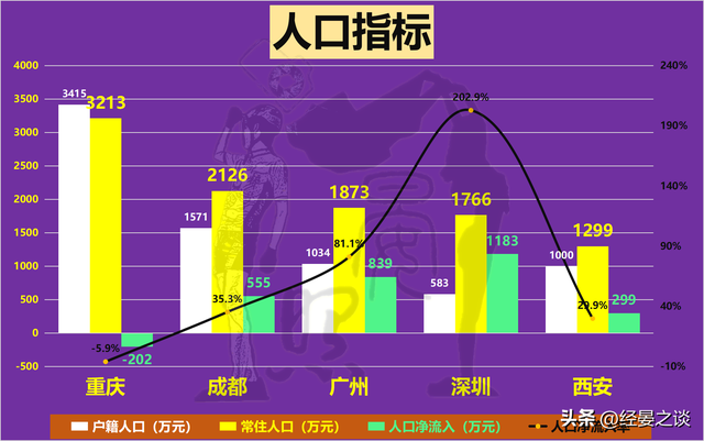 西部三强对话广深，深圳完胜重庆却没有及广州，成皆甩开西安-2.jpg