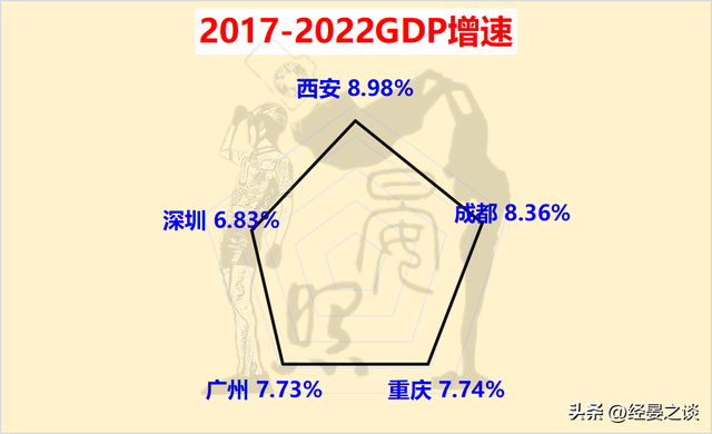 西部三强对话广深，深圳完胜重庆却没有及广州，成皆甩开西安-4.jpg