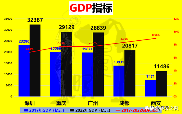 西部三强对话广深，深圳完胜重庆却没有及广州，成皆甩开西安-3.jpg