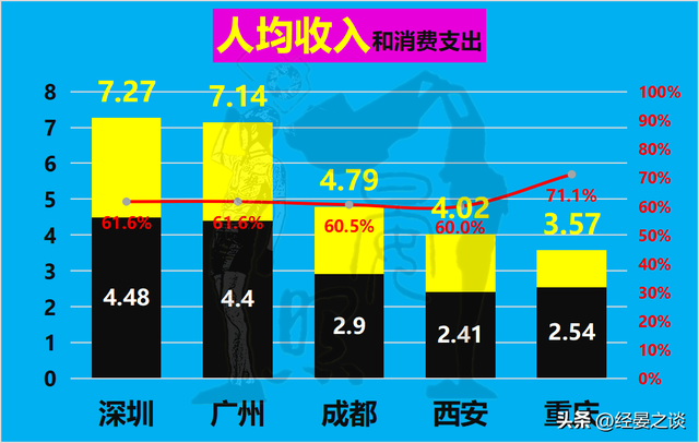 西部三强对话广深，深圳完胜重庆却没有及广州，成皆甩开西安-7.jpg