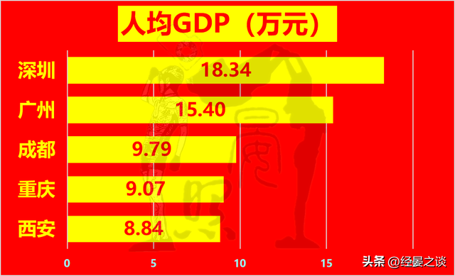 西部三强对话广深，深圳完胜重庆却没有及广州，成皆甩开西安-6.jpg