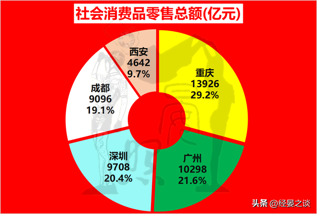 西部三强对话广深，深圳完胜重庆却没有及广州，成皆甩开西安-12.jpg