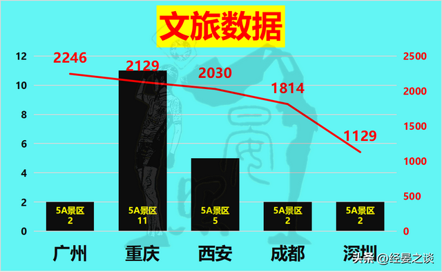 西部三强对话广深，深圳完胜重庆却没有及广州，成皆甩开西安-14.jpg