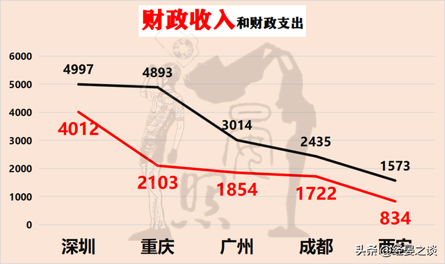 西部三强对话广深，深圳完胜重庆却没有及广州，成皆甩开西安-11.jpg