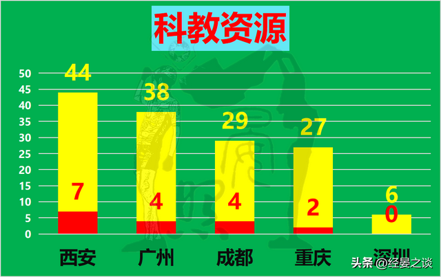 西部三强对话广深，深圳完胜重庆却没有及广州，成皆甩开西安-16.jpg