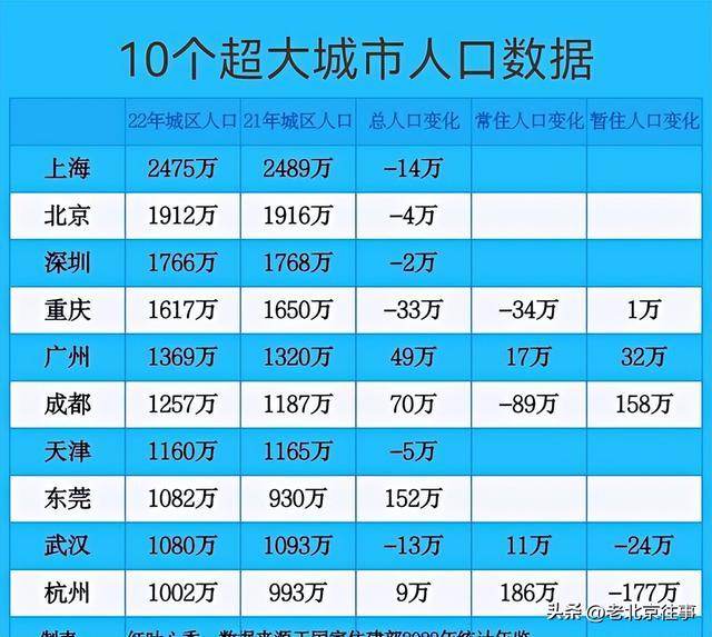 我国超年夜都会年夜洗牌：东莞、杭州胜利升级，上海、重庆生齿背增加-7.jpg