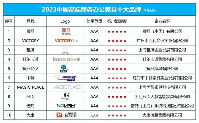 “2023中国下端商务办公众具十年夜品牌”榜单公布-2.jpg