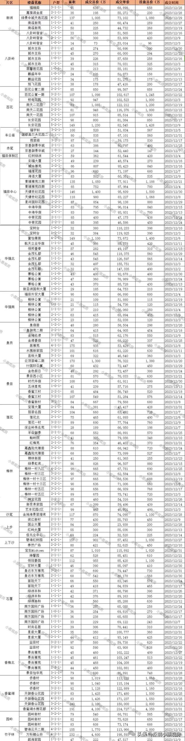 深圳12月份各小区两脚房成交数据（2023年）-4.jpg