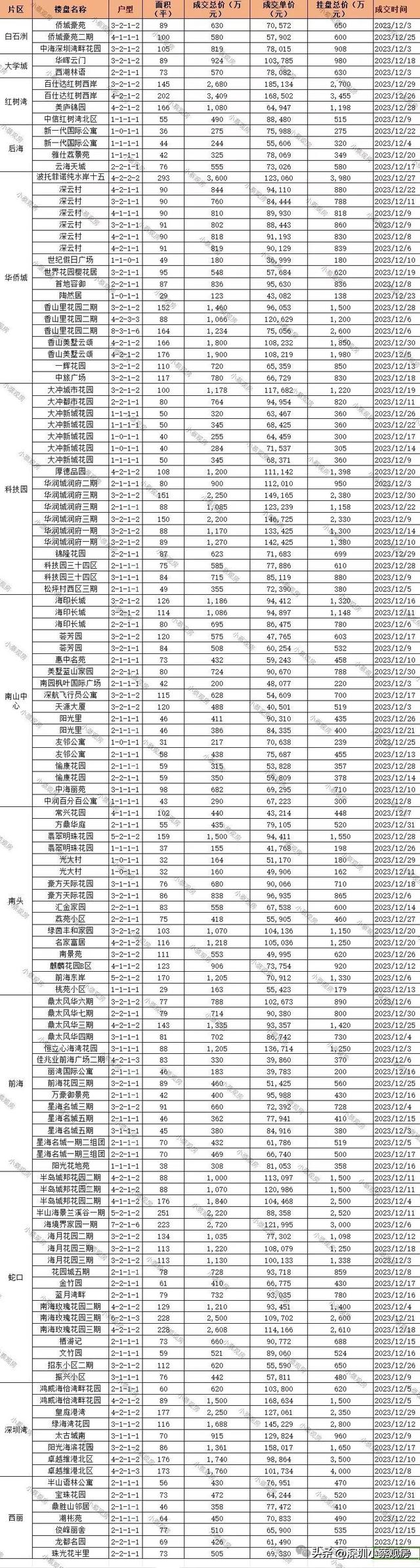 深圳12月份各小区两脚房成交数据（2023年）-2.jpg