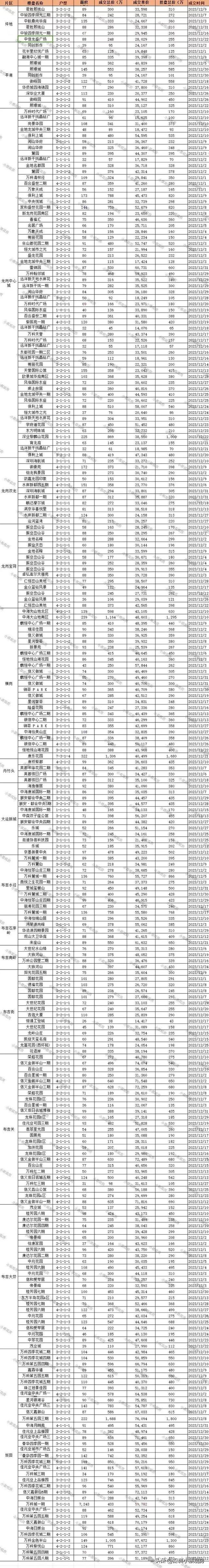 深圳12月份各小区两脚房成交数据（2023年）-7.jpg