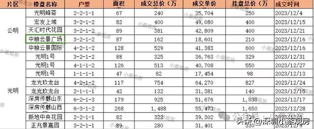 深圳12月份各小区两脚房成交数据（2023年）-9.jpg