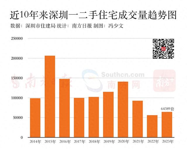 整年数据去了！2023深圳室第成交超6.4万套，同比删15%-1.jpg