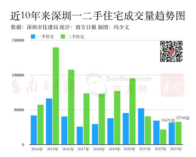 整年数据去了！2023深圳室第成交超6.4万套，同比删15%-2.jpg