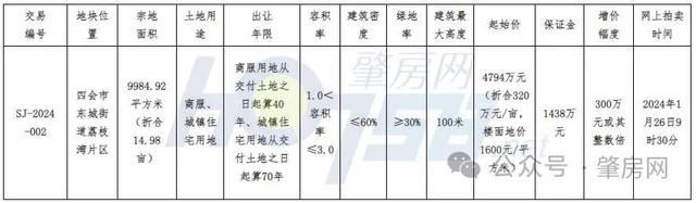 肇庆2024，尾批！下要+四会=50567万元！超12.5万仄圆米！-6.jpg