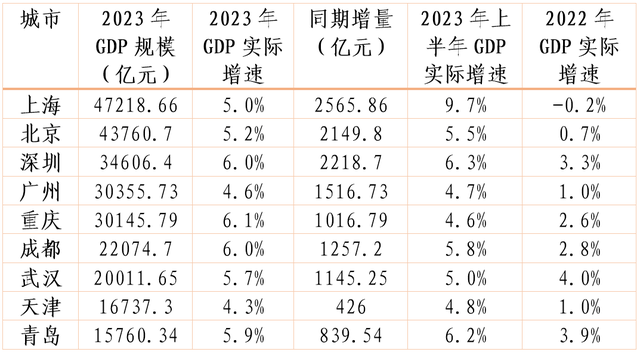 多数市察看｜2023年多天经济迈上新台阶， 广州重回天下第四-2.jpg