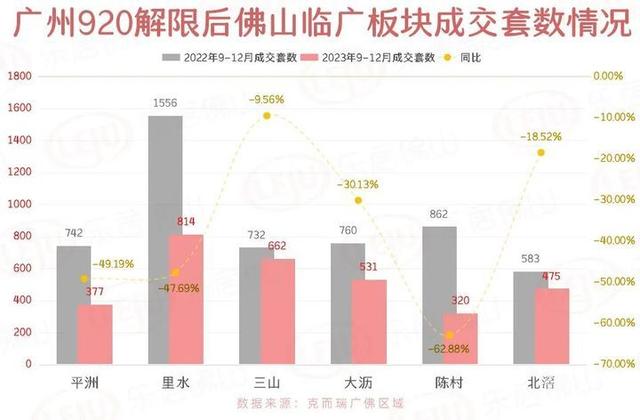 太狠了！广州解限，临广有板块贬价超6500元/㎡！佛山“杀脚锏”能够出了？-4.jpg