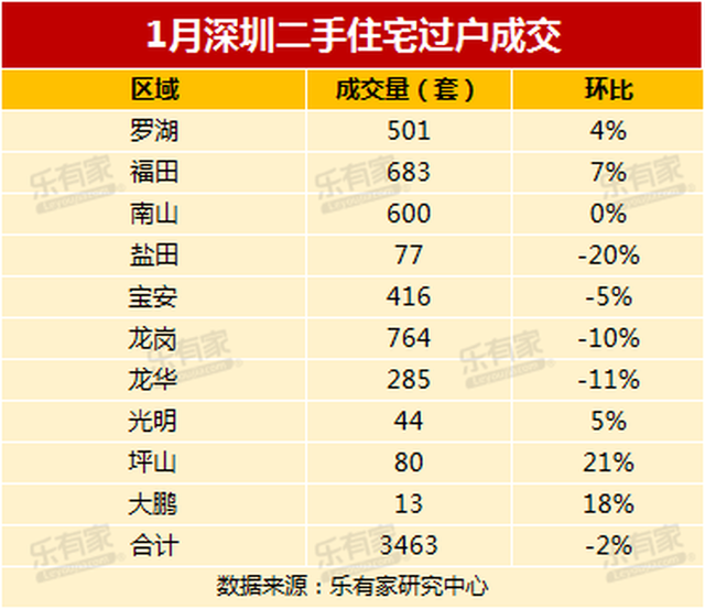 1月深圳成交数据出炉：两脚房持续三月破3000套-4.jpg