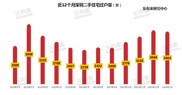 1月深圳成交数据出炉：两脚房持续三月破3000套-2.jpg