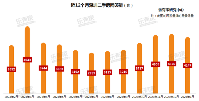 1月深圳成交数据出炉：两脚房持续三月破3000套-3.jpg