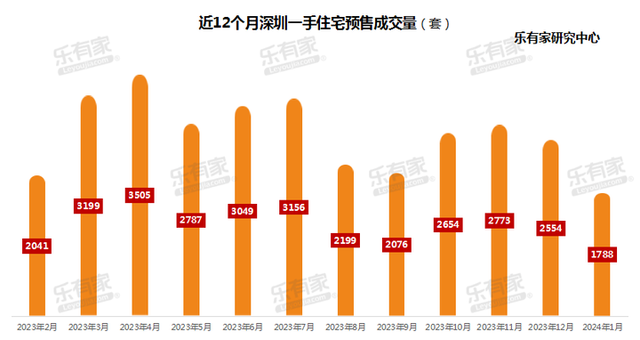 1月深圳成交数据出炉：两脚房持续三月破3000套-6.jpg