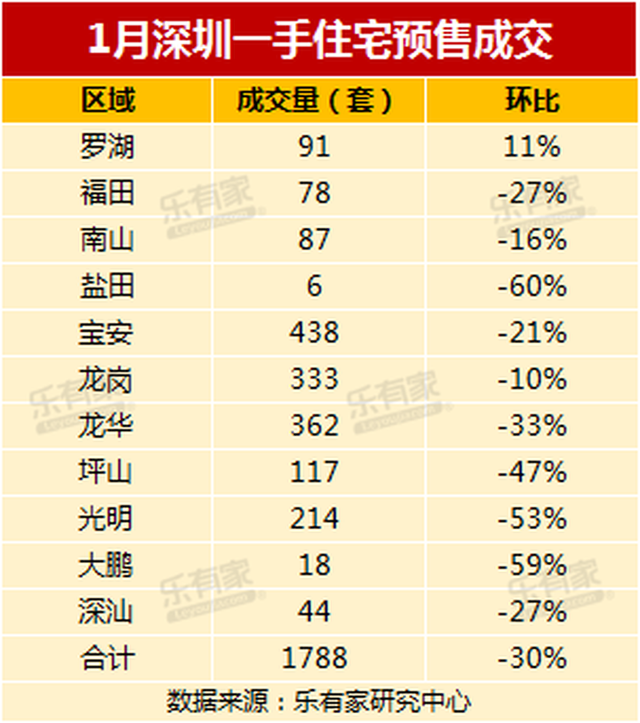 1月深圳成交数据出炉：两脚房持续三月破3000套-7.jpg