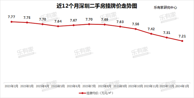 1月深圳成交数据出炉：两脚房持续三月破3000套-5.jpg