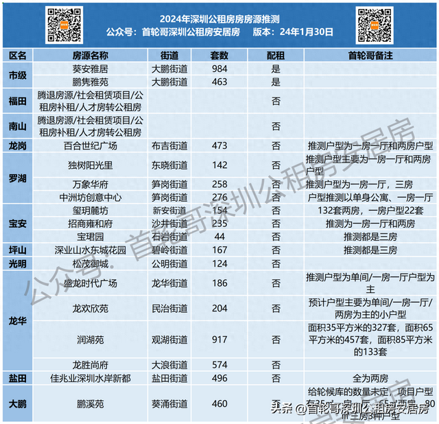 齐深圳十个区超6000套，2024年深圳公租房房源猜测-1.jpg