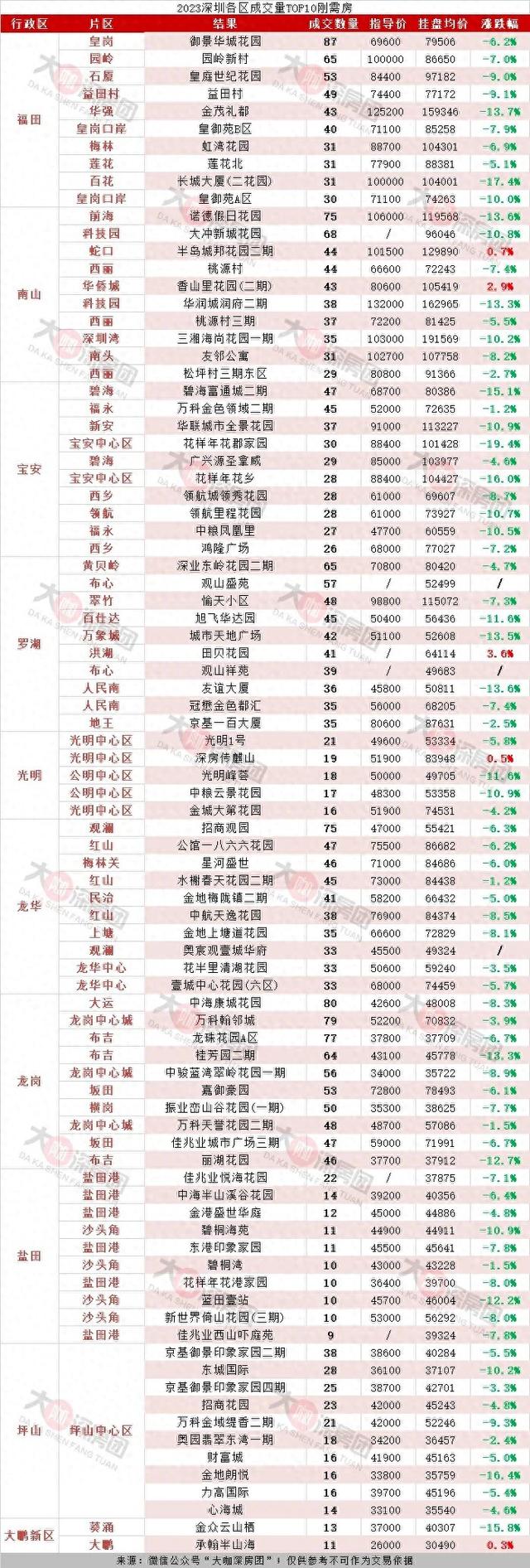 每4天成交1套，2023年深圳各区成交Top10小区暴光-1.jpg