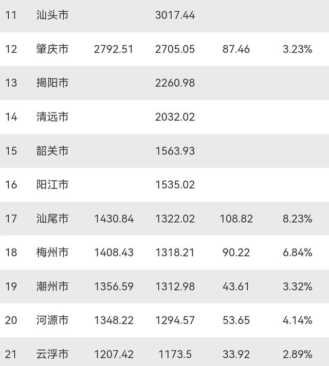 2023年广东21市GDP公布：佛山近超惠州，湛江远3800亿，汕尾第17-5.jpg