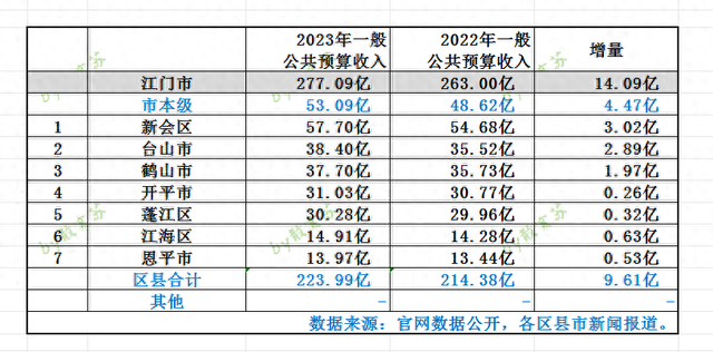 广东江门各区市2023年处所财务支出：新会删量第一，台山逾越鹤山-1.jpg