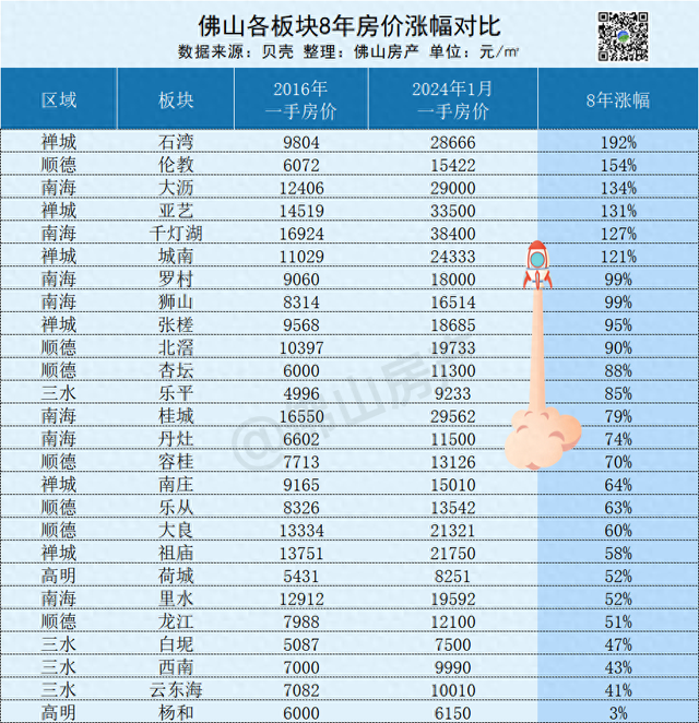 佛山那里“最赢利”？95个小区8年房价比照，低价房涨幅更下-1.jpg