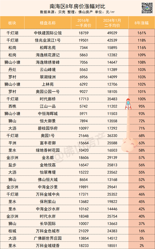 佛山那里“最赢利”？95个小区8年房价比照，低价房涨幅更下-7.jpg