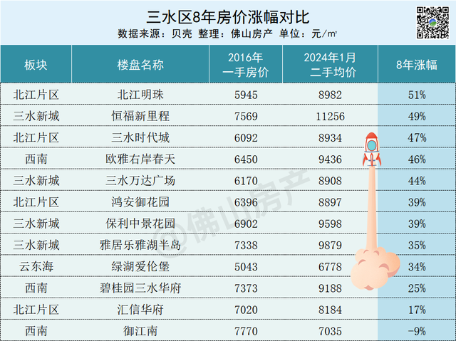 佛山那里“最赢利”？95个小区8年房价比照，低价房涨幅更下-9.jpg