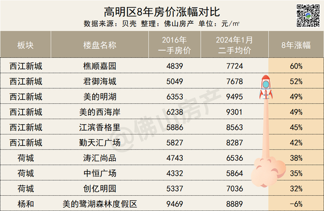 佛山那里“最赢利”？95个小区8年房价比照，低价房涨幅更下-10.jpg