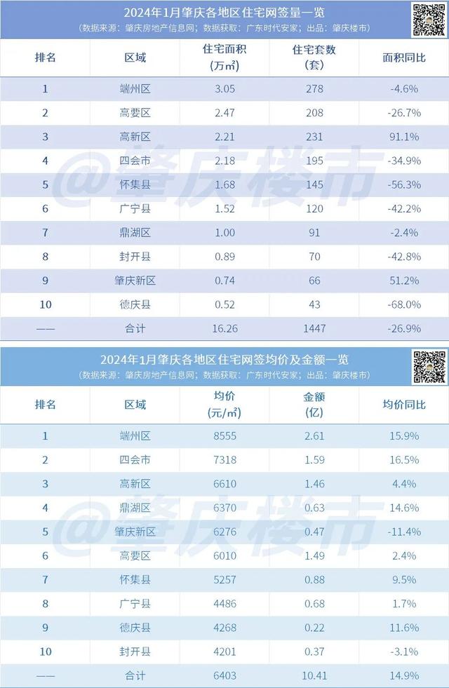 1月，肇庆终究发作了甚么？室第网签量同、环比皆跌了……-2.jpg