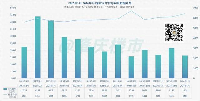 1月，肇庆终究发作了甚么？室第网签量同、环比皆跌了……-1.jpg