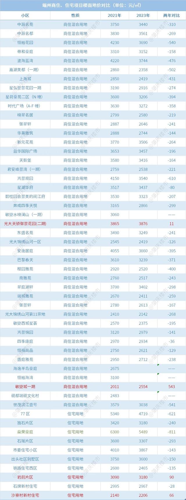 2年涨543元/仄！肇庆59个小区天价暴光！最下5字头-6.jpg