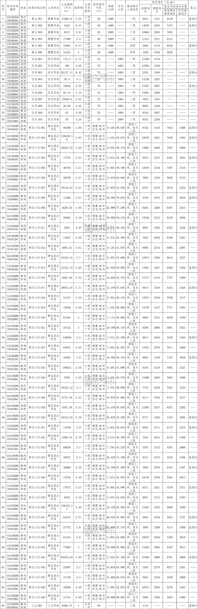 2年涨543元/仄！肇庆59个小区天价暴光！最下5字头-5.jpg