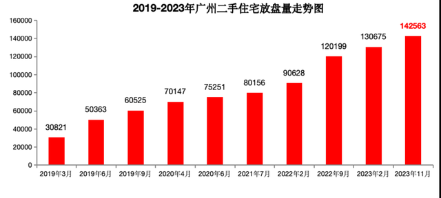 客岁广州两脚房卖了超10万套，逾七成房源下调报价-3.jpg