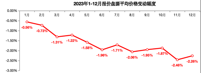 客岁广州两脚房卖了超10万套，逾七成房源下调报价-4.jpg