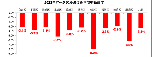 客岁广州两脚房卖了超10万套，逾七成房源下调报价-5.jpg