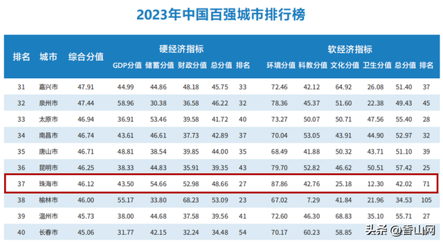 太牛了！珠海上榜天下百强都会！-2.jpg