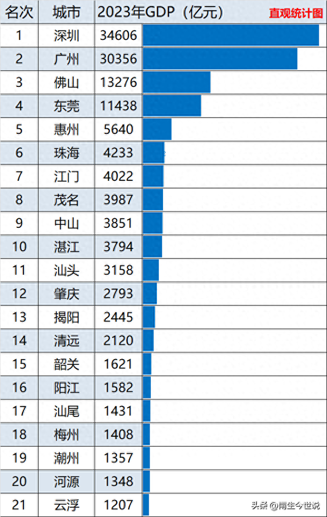 非珠地域，慢需搀扶！深圳、广州、佛山、东莞占有广东省GDP的66%-1.jpg