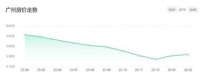 多区降了！广州11区最新居价出炉！借好几能购得起一套？-1.jpg