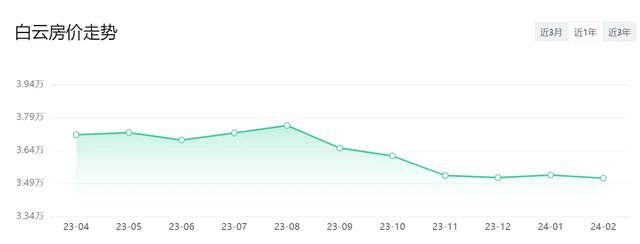 多区降了！广州11区最新居价出炉！借好几能购得起一套？-7.jpg